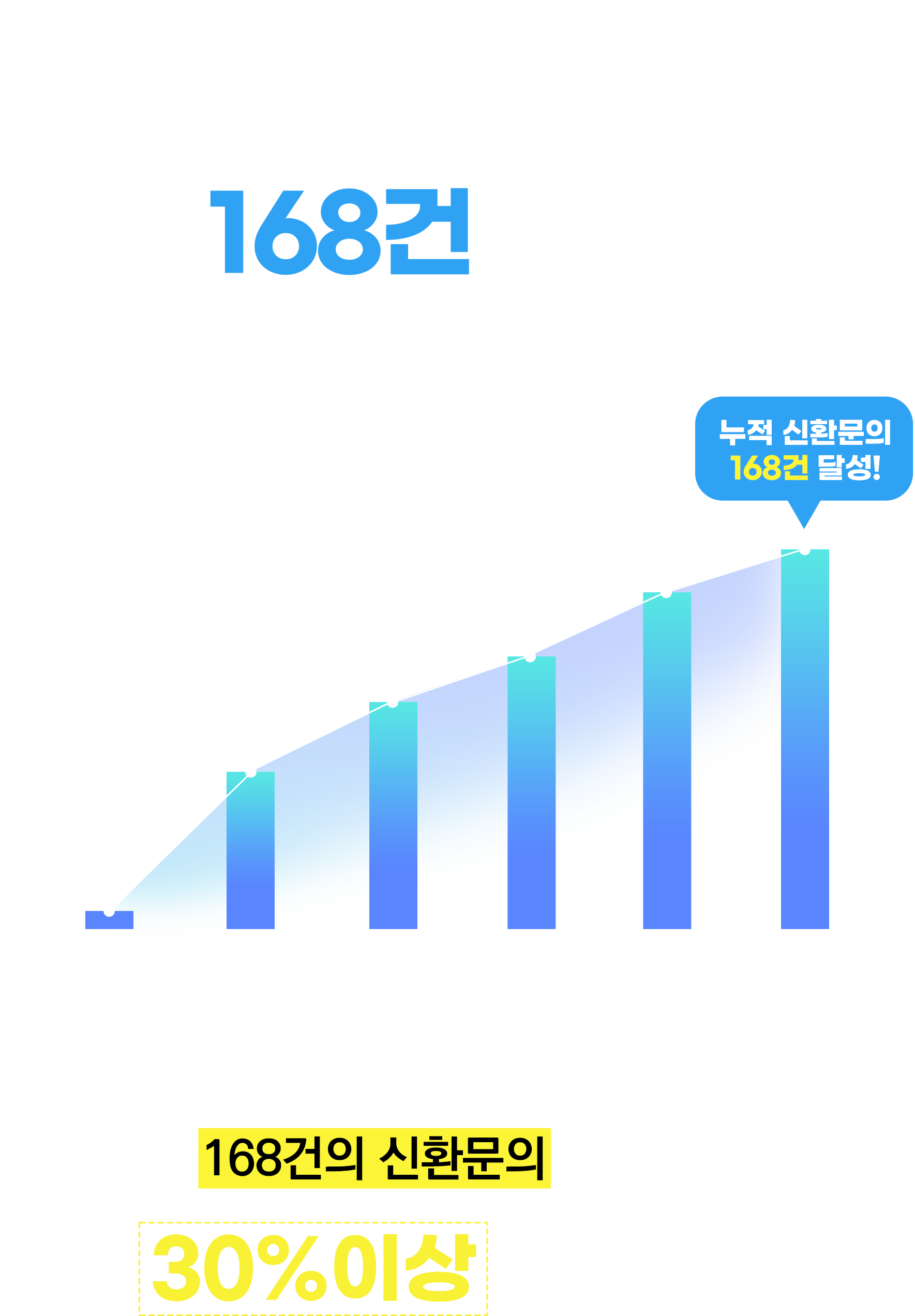 블로그 브랜딩 진행 후, 신규 내원문의 168건 달성!