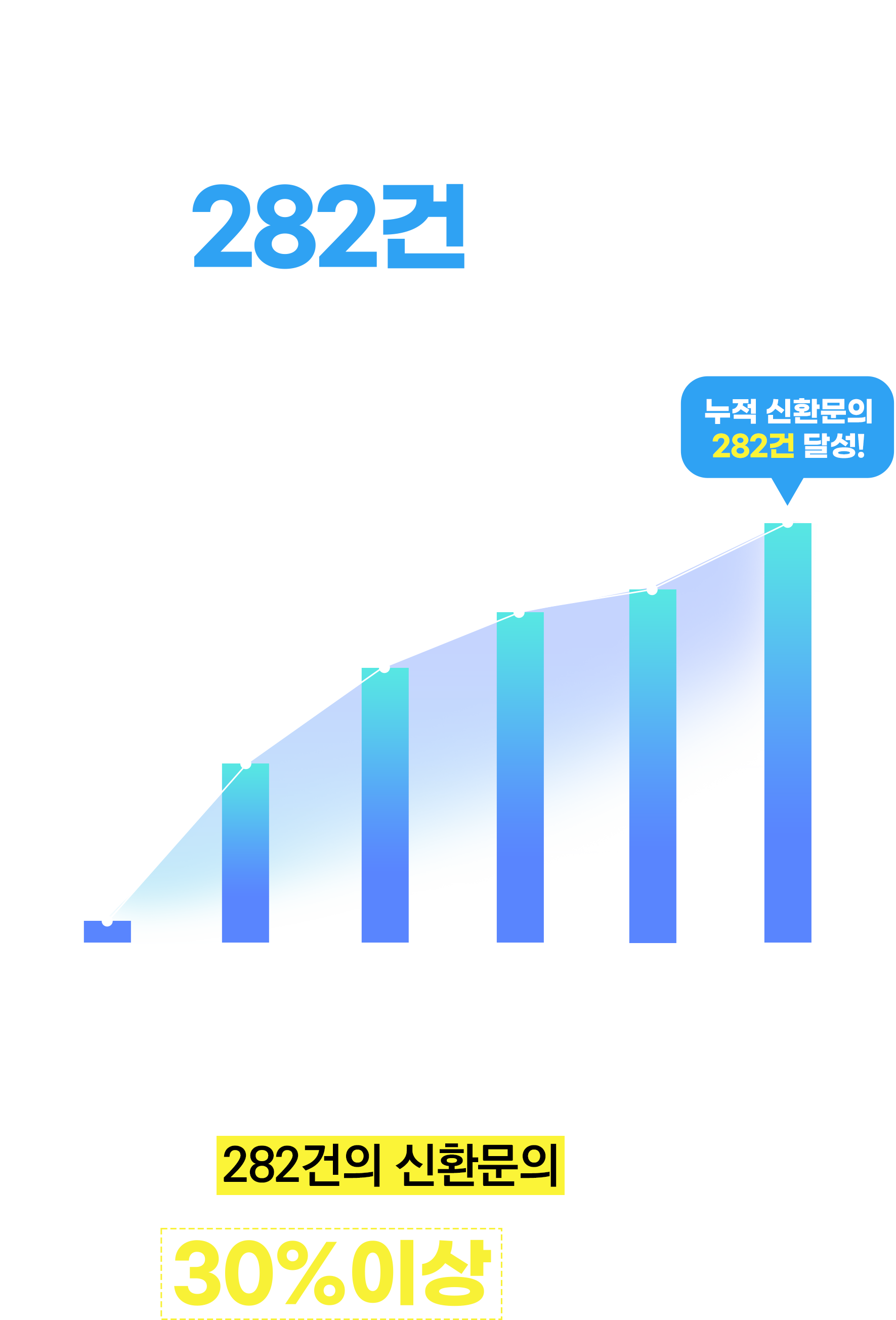 블로그 브랜딩 진행 후, 신규 내원문의 282건 달성!